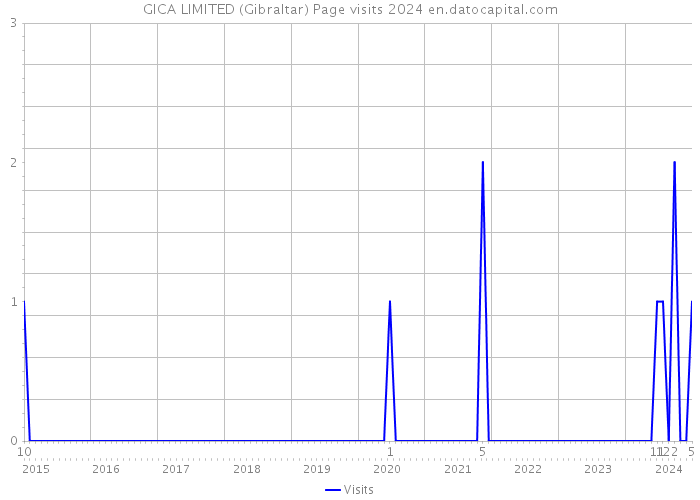 GICA LIMITED (Gibraltar) Page visits 2024 