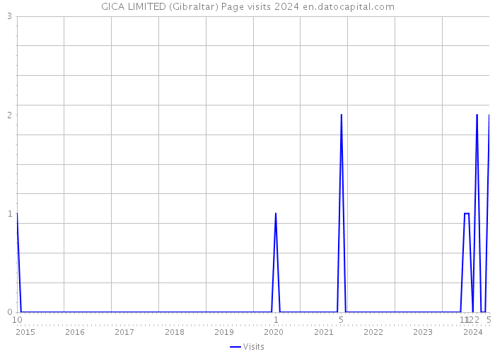 GICA LIMITED (Gibraltar) Page visits 2024 