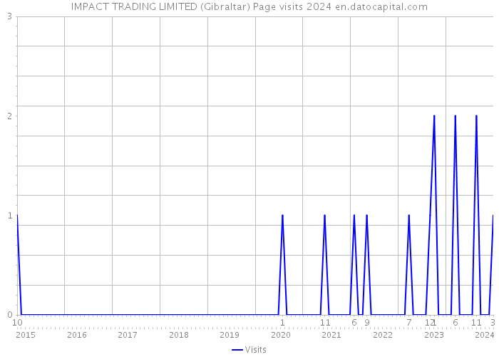 IMPACT TRADING LIMITED (Gibraltar) Page visits 2024 