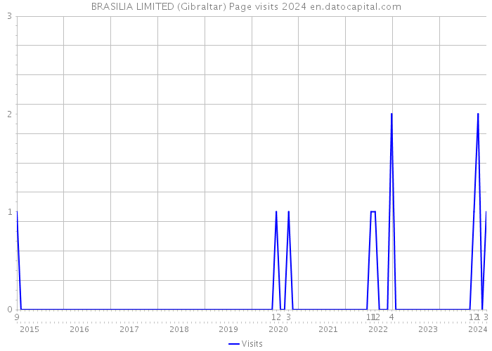 BRASILIA LIMITED (Gibraltar) Page visits 2024 