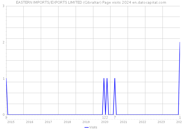 EASTERN IMPORTS/EXPORTS LIMITED (Gibraltar) Page visits 2024 