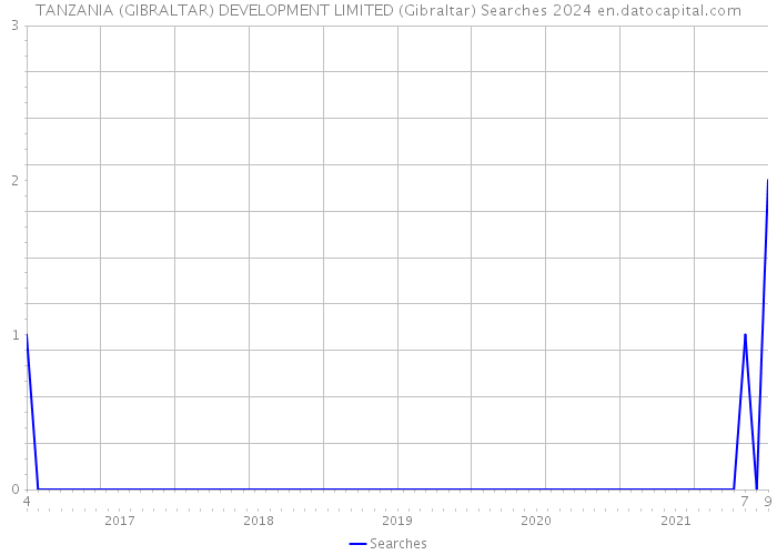TANZANIA (GIBRALTAR) DEVELOPMENT LIMITED (Gibraltar) Searches 2024 