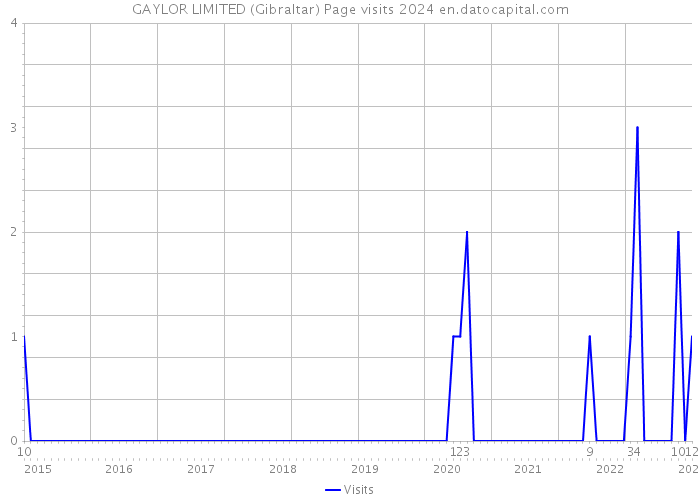 GAYLOR LIMITED (Gibraltar) Page visits 2024 