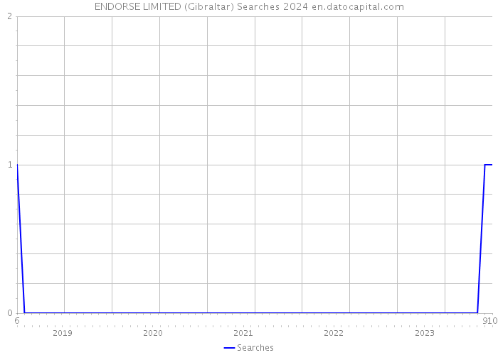ENDORSE LIMITED (Gibraltar) Searches 2024 