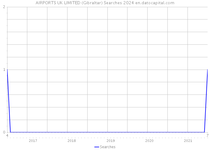 AIRPORTS UK LIMITED (Gibraltar) Searches 2024 