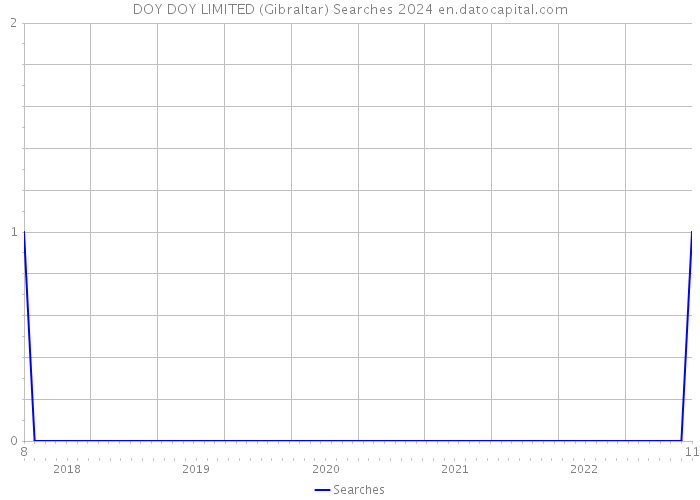 DOY DOY LIMITED (Gibraltar) Searches 2024 