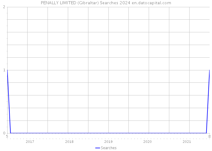 PENALLY LIMITED (Gibraltar) Searches 2024 