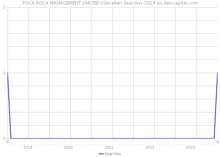 POCA ROCA MANAGEMENT LIMITED (Gibraltar) Searches 2024 