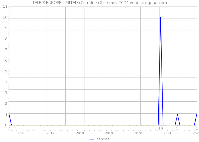 TELE 6 EUROPE LIMITED (Gibraltar) Searches 2024 