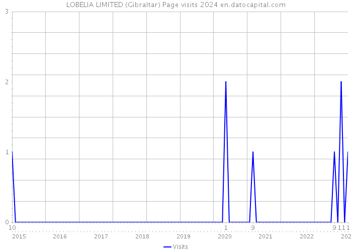 LOBELIA LIMITED (Gibraltar) Page visits 2024 