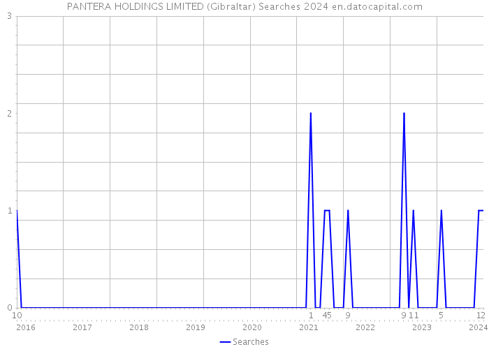 PANTERA HOLDINGS LIMITED (Gibraltar) Searches 2024 