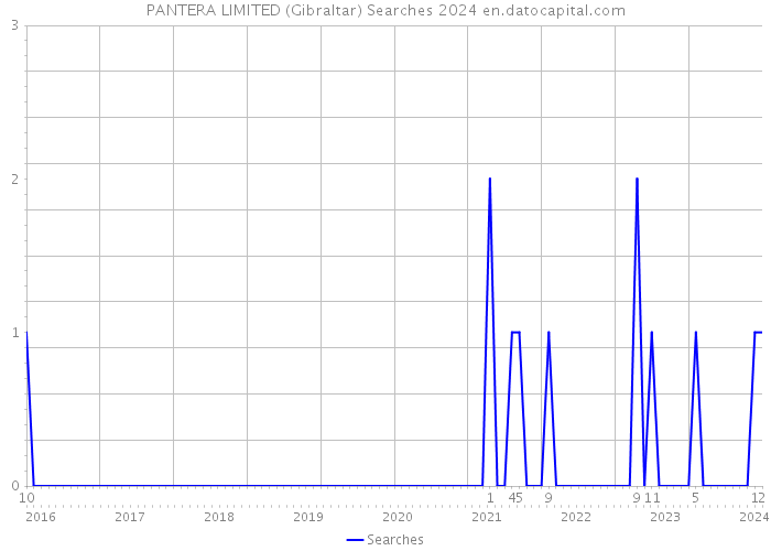 PANTERA LIMITED (Gibraltar) Searches 2024 
