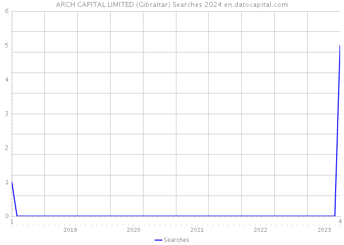 ARCH CAPITAL LIMITED (Gibraltar) Searches 2024 