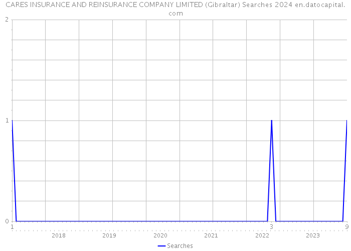 CARES INSURANCE AND REINSURANCE COMPANY LIMITED (Gibraltar) Searches 2024 