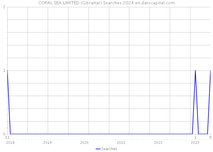 CORAL SEA LIMITED (Gibraltar) Searches 2024 