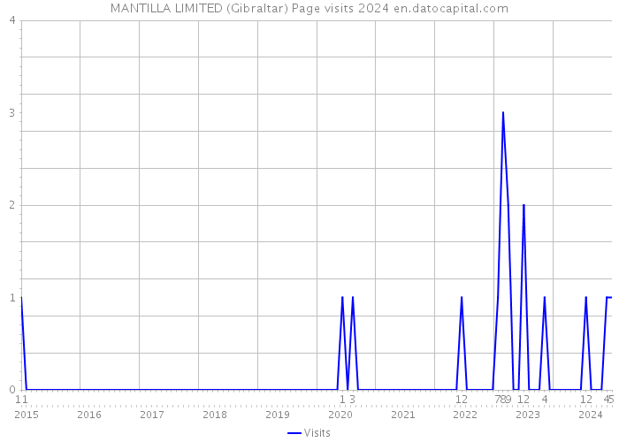 MANTILLA LIMITED (Gibraltar) Page visits 2024 