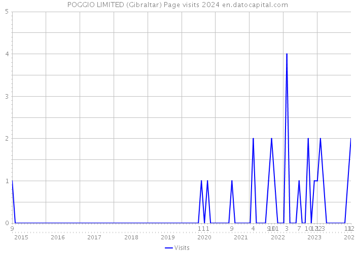 POGGIO LIMITED (Gibraltar) Page visits 2024 