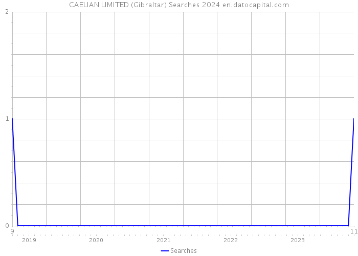 CAELIAN LIMITED (Gibraltar) Searches 2024 