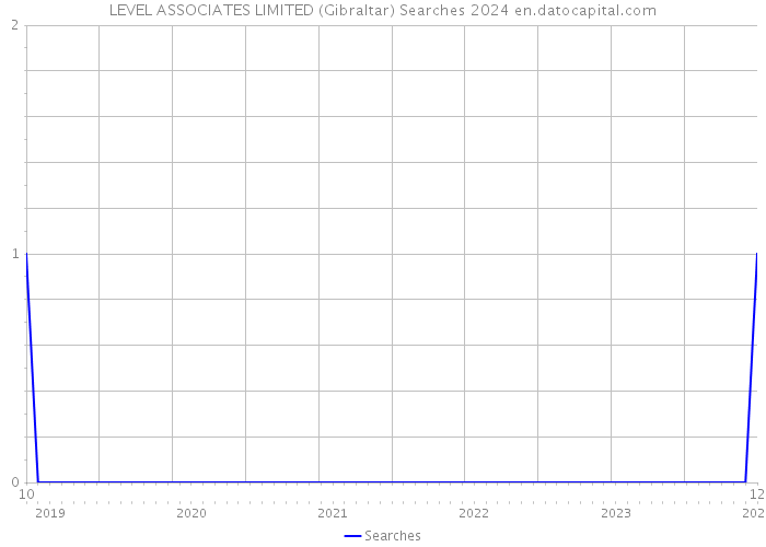 LEVEL ASSOCIATES LIMITED (Gibraltar) Searches 2024 