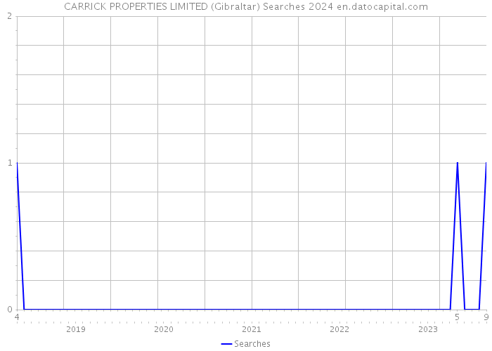 CARRICK PROPERTIES LIMITED (Gibraltar) Searches 2024 