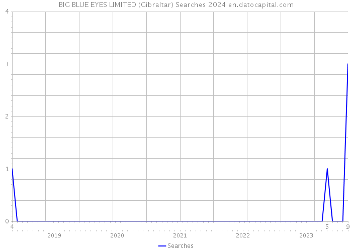 BIG BLUE EYES LIMITED (Gibraltar) Searches 2024 