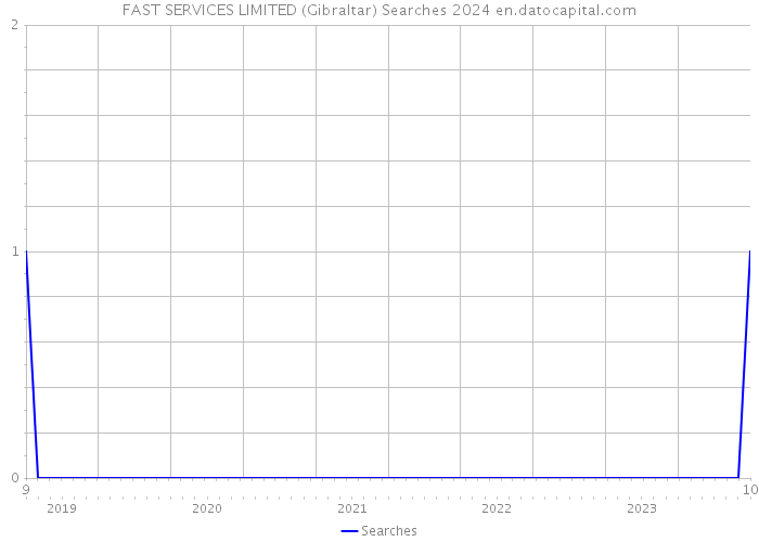 FAST SERVICES LIMITED (Gibraltar) Searches 2024 