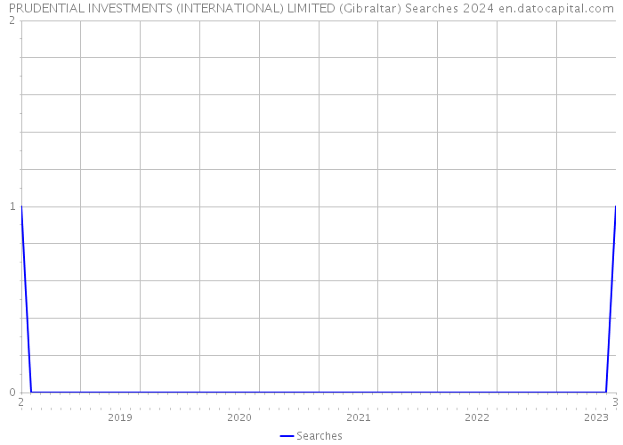 PRUDENTIAL INVESTMENTS (INTERNATIONAL) LIMITED (Gibraltar) Searches 2024 