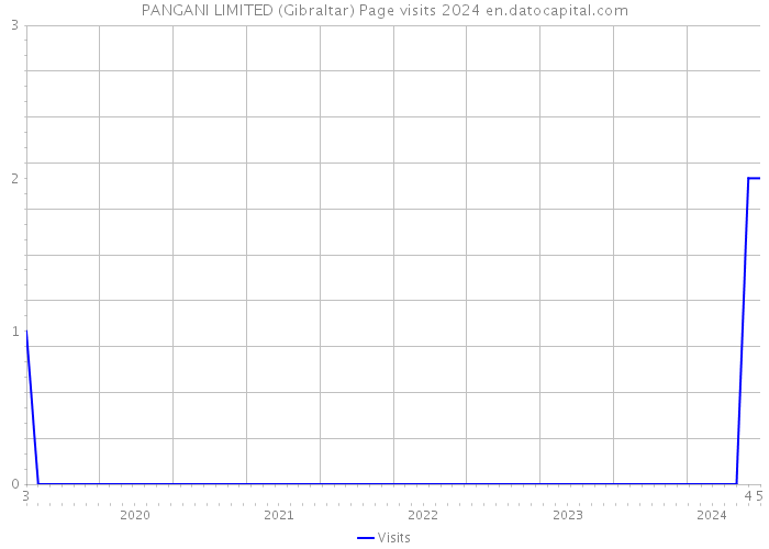 PANGANI LIMITED (Gibraltar) Page visits 2024 