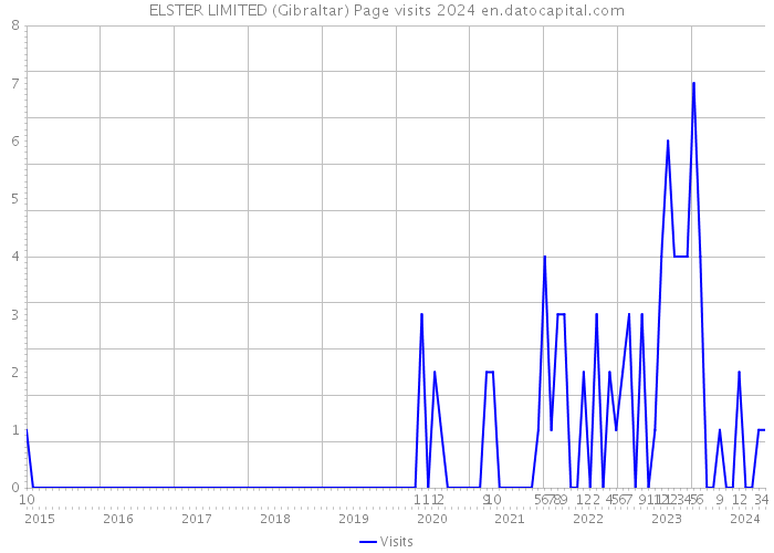 ELSTER LIMITED (Gibraltar) Page visits 2024 