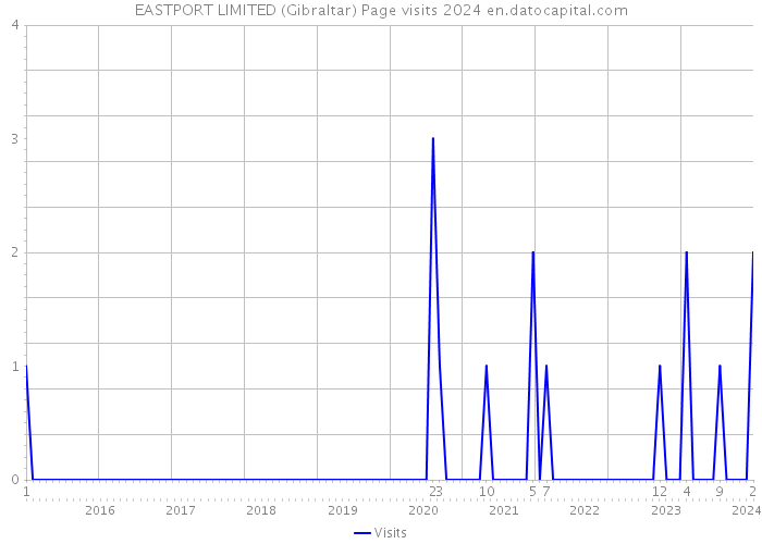 EASTPORT LIMITED (Gibraltar) Page visits 2024 