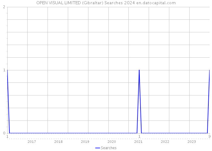 OPEN VISUAL LIMITED (Gibraltar) Searches 2024 