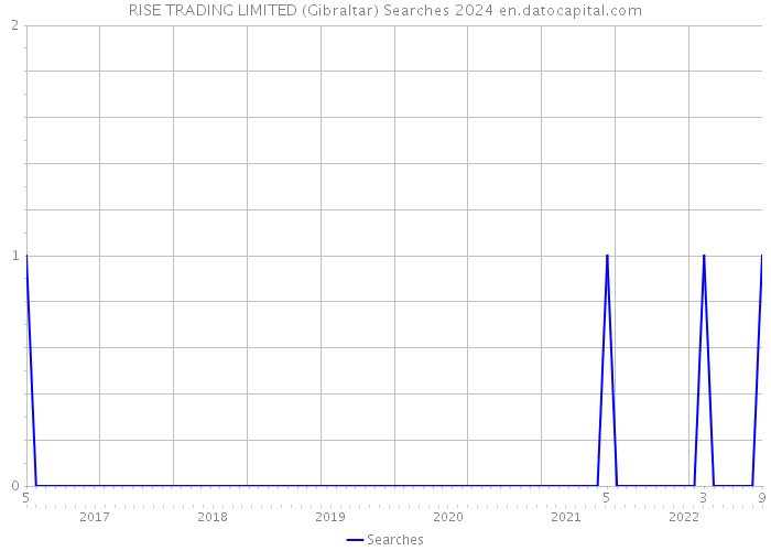 RISE TRADING LIMITED (Gibraltar) Searches 2024 