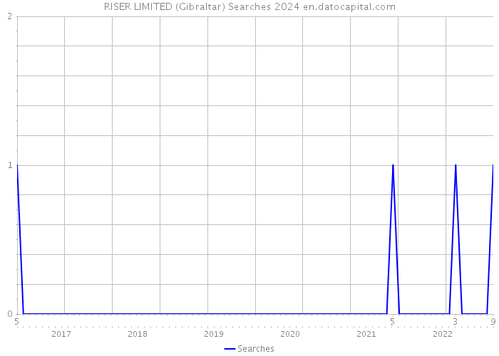 RISER LIMITED (Gibraltar) Searches 2024 