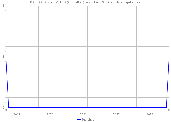 BCG HOLDING LIMITED (Gibraltar) Searches 2024 