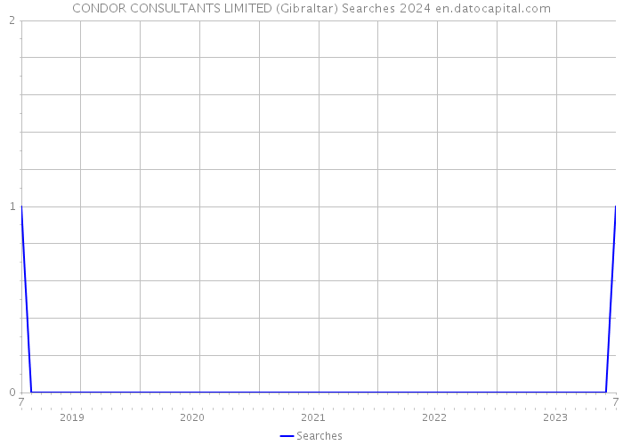 CONDOR CONSULTANTS LIMITED (Gibraltar) Searches 2024 