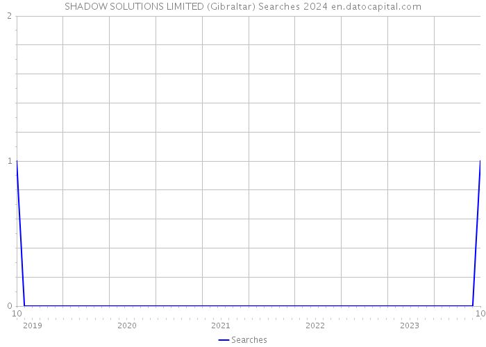 SHADOW SOLUTIONS LIMITED (Gibraltar) Searches 2024 