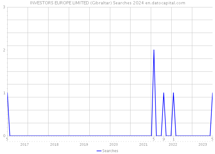 INVESTORS EUROPE LIMITED (Gibraltar) Searches 2024 