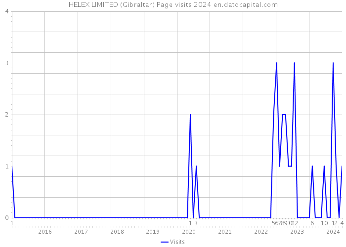 HELEX LIMITED (Gibraltar) Page visits 2024 