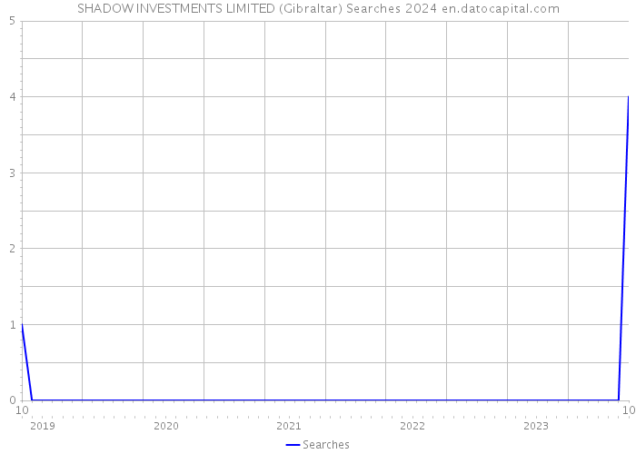 SHADOW INVESTMENTS LIMITED (Gibraltar) Searches 2024 