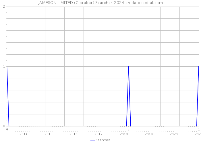 JAMESON LIMITED (Gibraltar) Searches 2024 