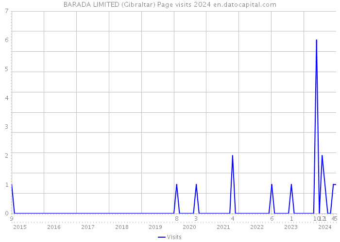 BARADA LIMITED (Gibraltar) Page visits 2024 
