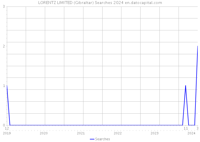 LORENTZ LIMITED (Gibraltar) Searches 2024 