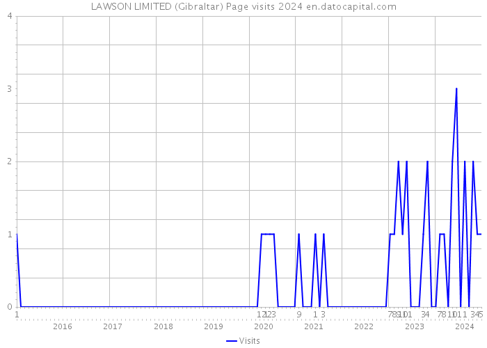 LAWSON LIMITED (Gibraltar) Page visits 2024 