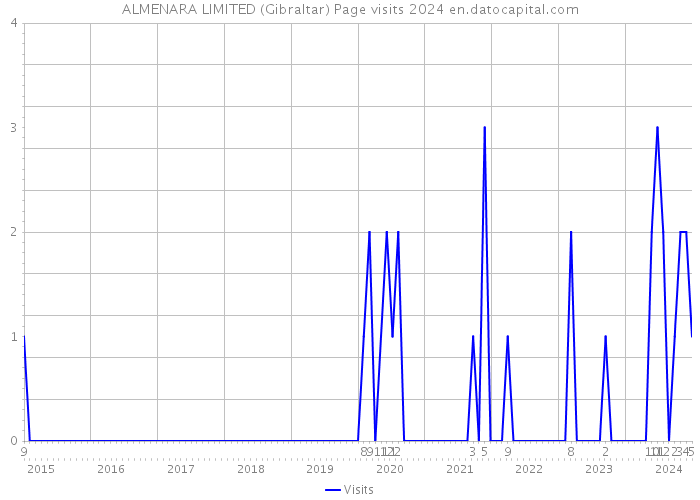 ALMENARA LIMITED (Gibraltar) Page visits 2024 