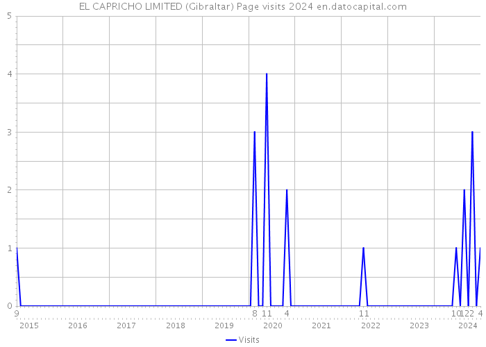 EL CAPRICHO LIMITED (Gibraltar) Page visits 2024 