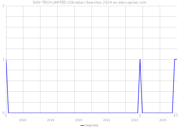 SUN-TECH LIMITED (Gibraltar) Searches 2024 