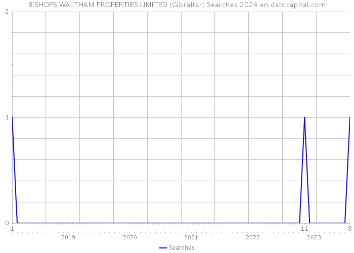BISHOPS WALTHAM PROPERTIES LIMITED (Gibraltar) Searches 2024 