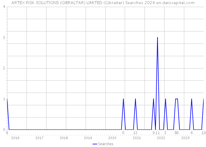 ARTEX RISK SOLUTIONS (GIBRALTAR) LIMITED (Gibraltar) Searches 2024 