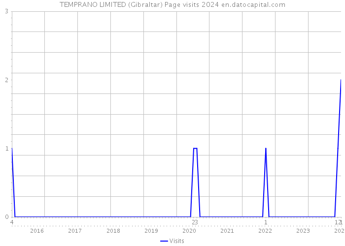 TEMPRANO LIMITED (Gibraltar) Page visits 2024 