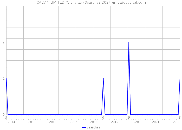 CALVIN LIMITED (Gibraltar) Searches 2024 